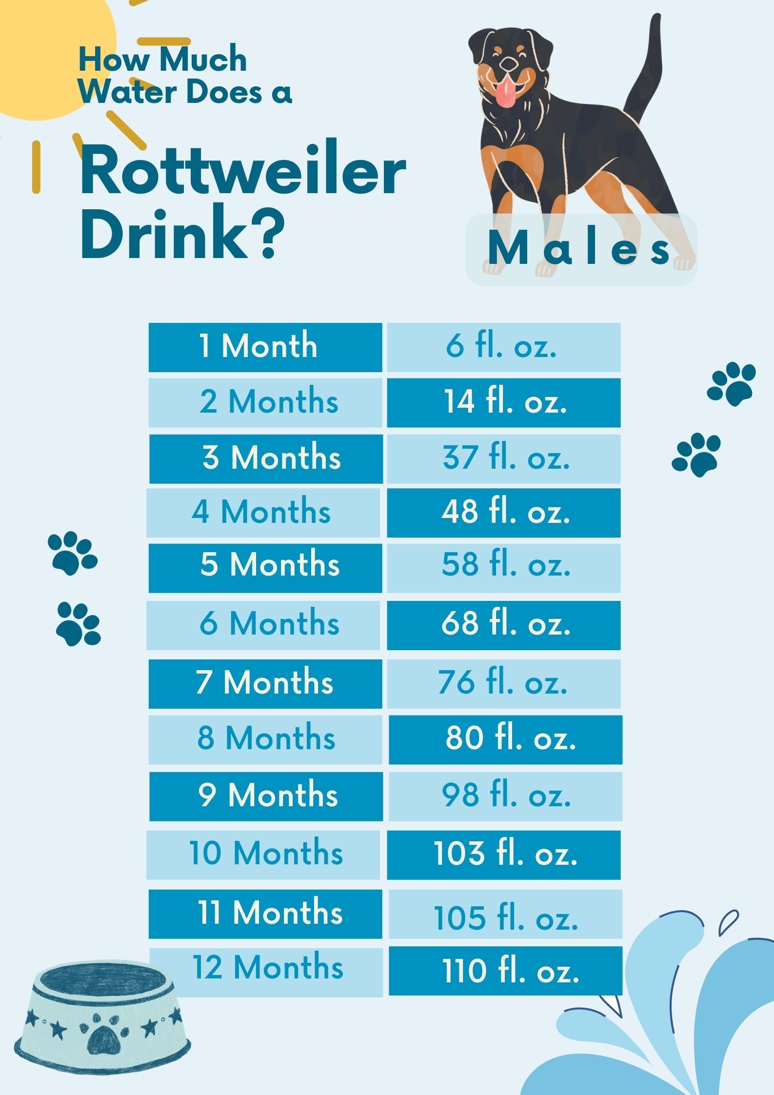 how much should a 9 week old rottweiler weigh